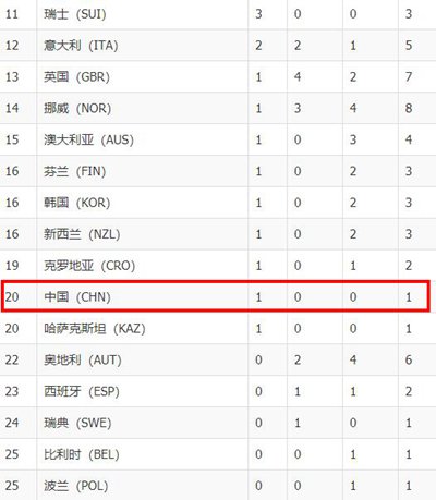 2018冬残奥会奖牌榜排名