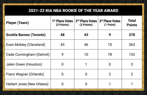 2022nba最佳新秀介绍