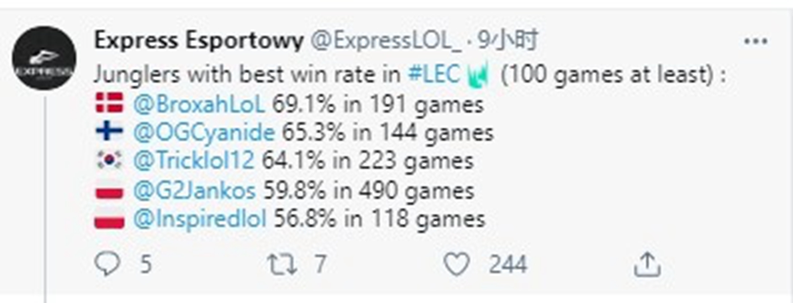 外媒公布LEC打野选手的胜率排行 Broxah排名第一