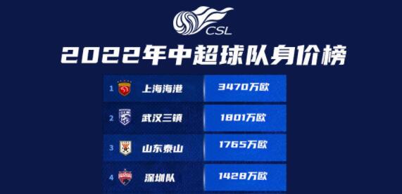 2022中超球队身价排名
