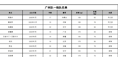 广州队名单2022