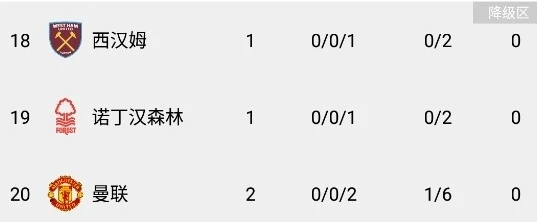 曼联降级过吗