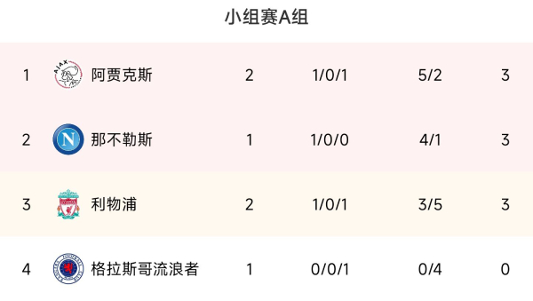 2022欧冠第二轮积分榜首日综述