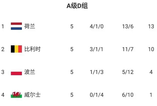 欧国联A级D组积分榜：荷兰比利时位居前两位