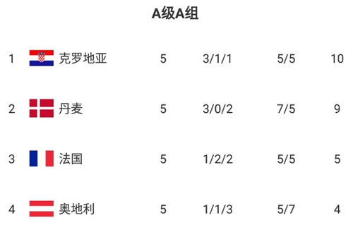 欧国联A级A组积分榜：克罗地亚胜丹麦夺榜首