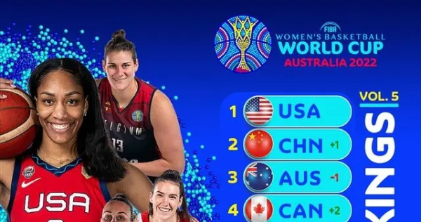 FIBA女篮世界杯实力榜：中国反超澳大利亚成为第二 美国仍为第一