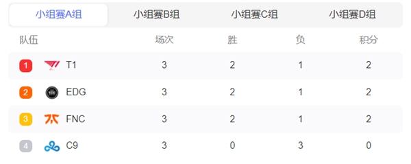 s12小组赛积分榜：RNG和JDG小组领跑 TES局势不稳