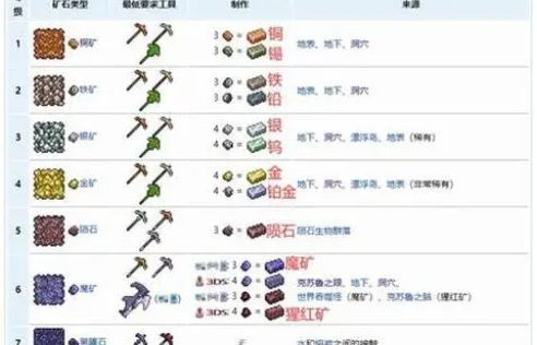 泰拉瑞亚哪个NPC卖矿石