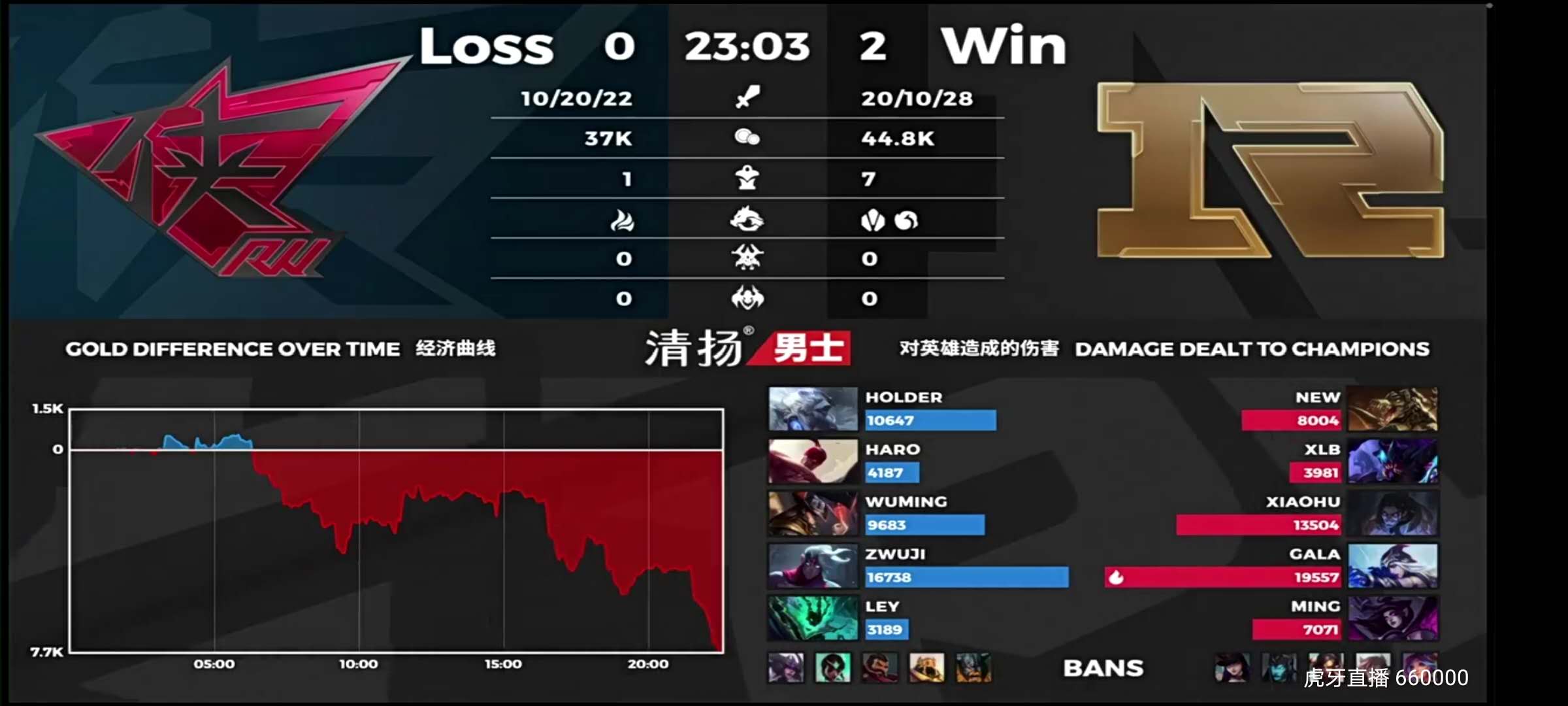 英雄联盟 lpl 2020lpl夏季赛第十周rw vs rng比赛回顾 以上就是小编