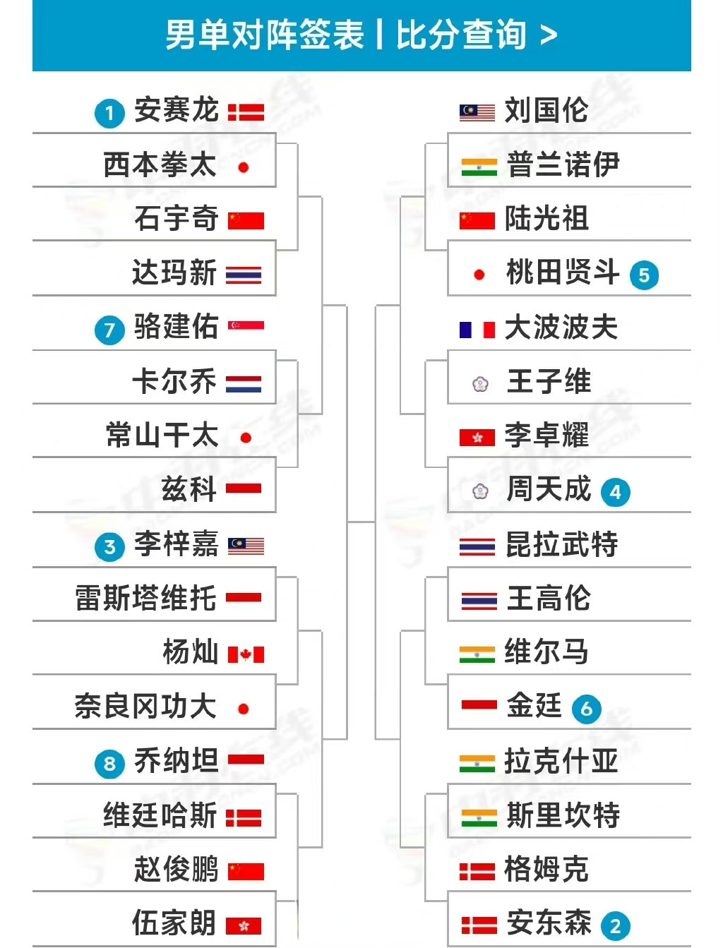 2022年羽毛球印尼公开赛(super1000)1/8决赛，国羽赛程 - 哔哩哔哩